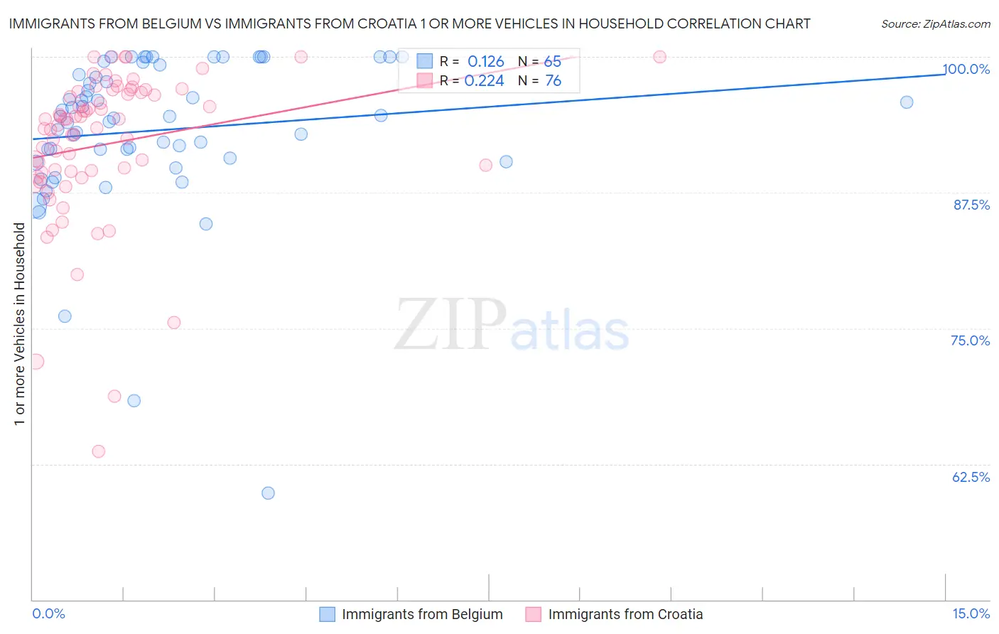 Immigrants from Belgium vs Immigrants from Croatia 1 or more Vehicles in Household