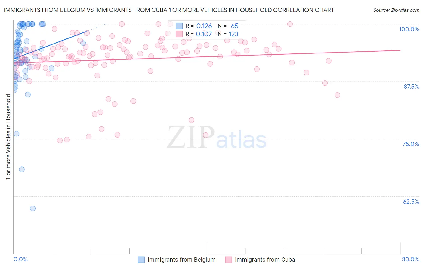 Immigrants from Belgium vs Immigrants from Cuba 1 or more Vehicles in Household