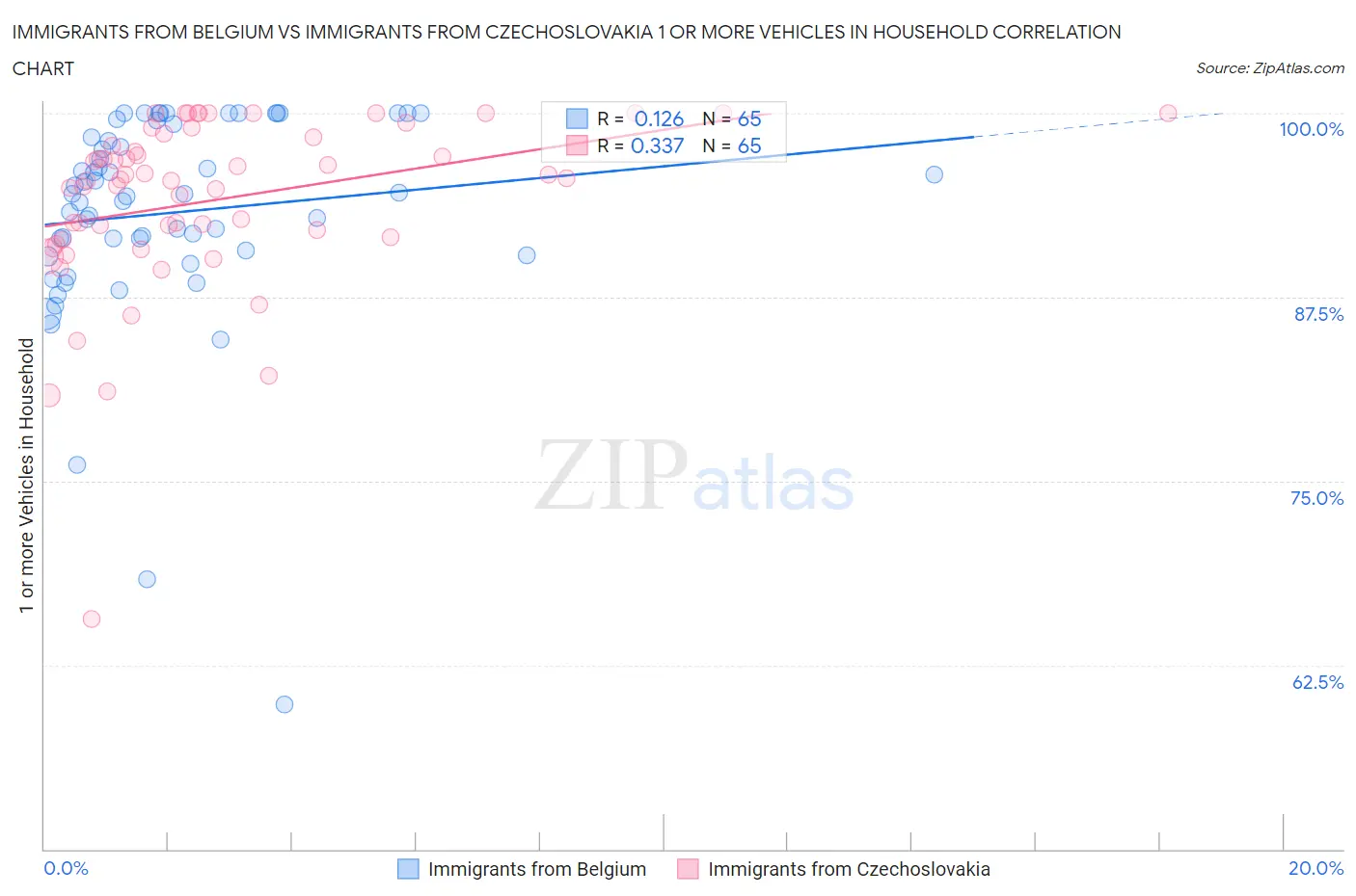 Immigrants from Belgium vs Immigrants from Czechoslovakia 1 or more Vehicles in Household