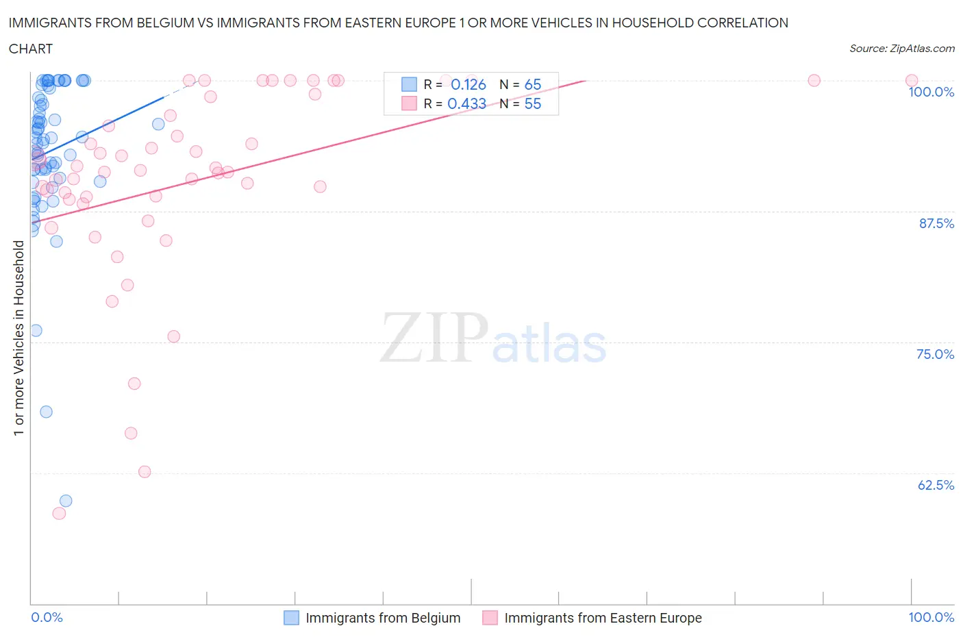 Immigrants from Belgium vs Immigrants from Eastern Europe 1 or more Vehicles in Household