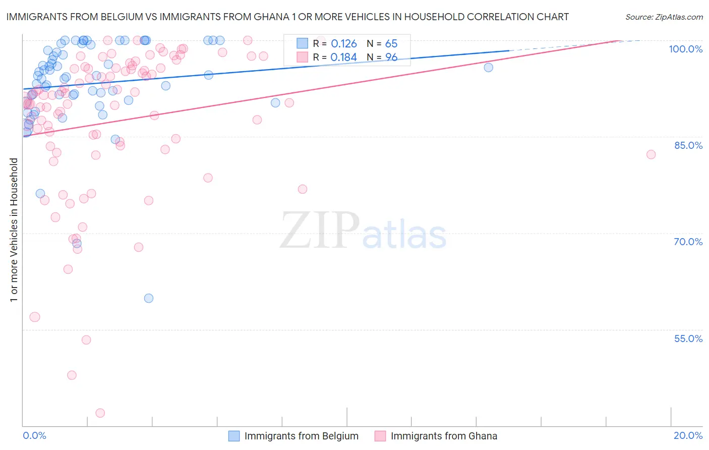 Immigrants from Belgium vs Immigrants from Ghana 1 or more Vehicles in Household