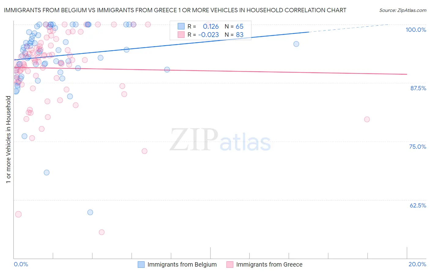 Immigrants from Belgium vs Immigrants from Greece 1 or more Vehicles in Household