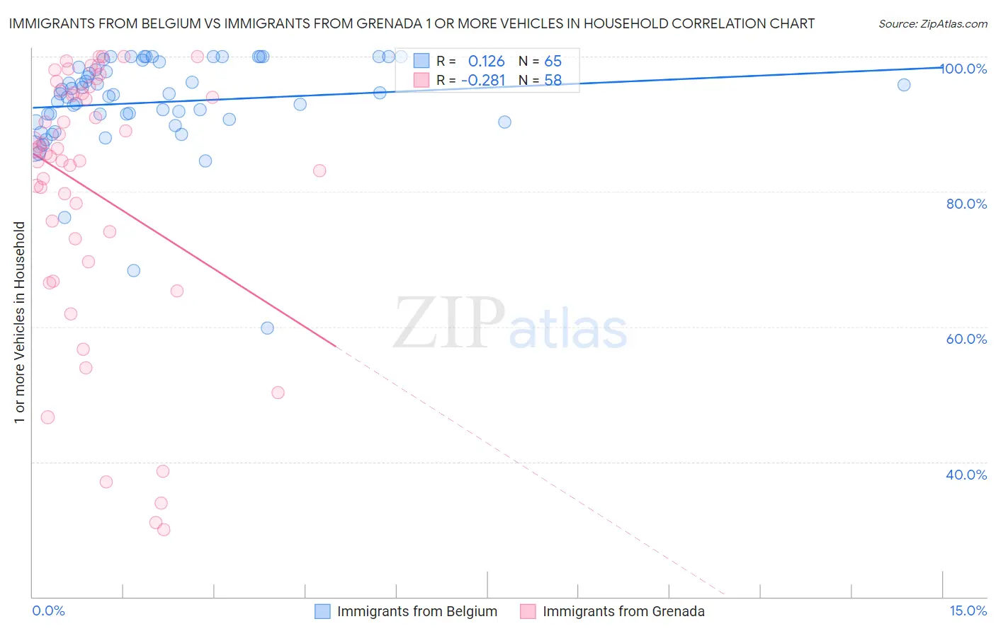 Immigrants from Belgium vs Immigrants from Grenada 1 or more Vehicles in Household