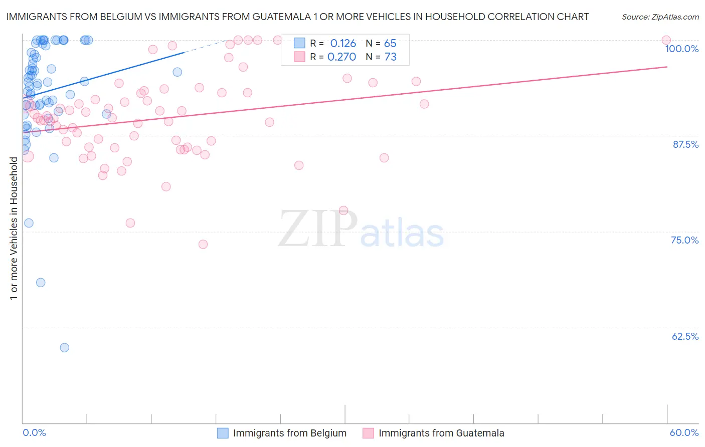 Immigrants from Belgium vs Immigrants from Guatemala 1 or more Vehicles in Household