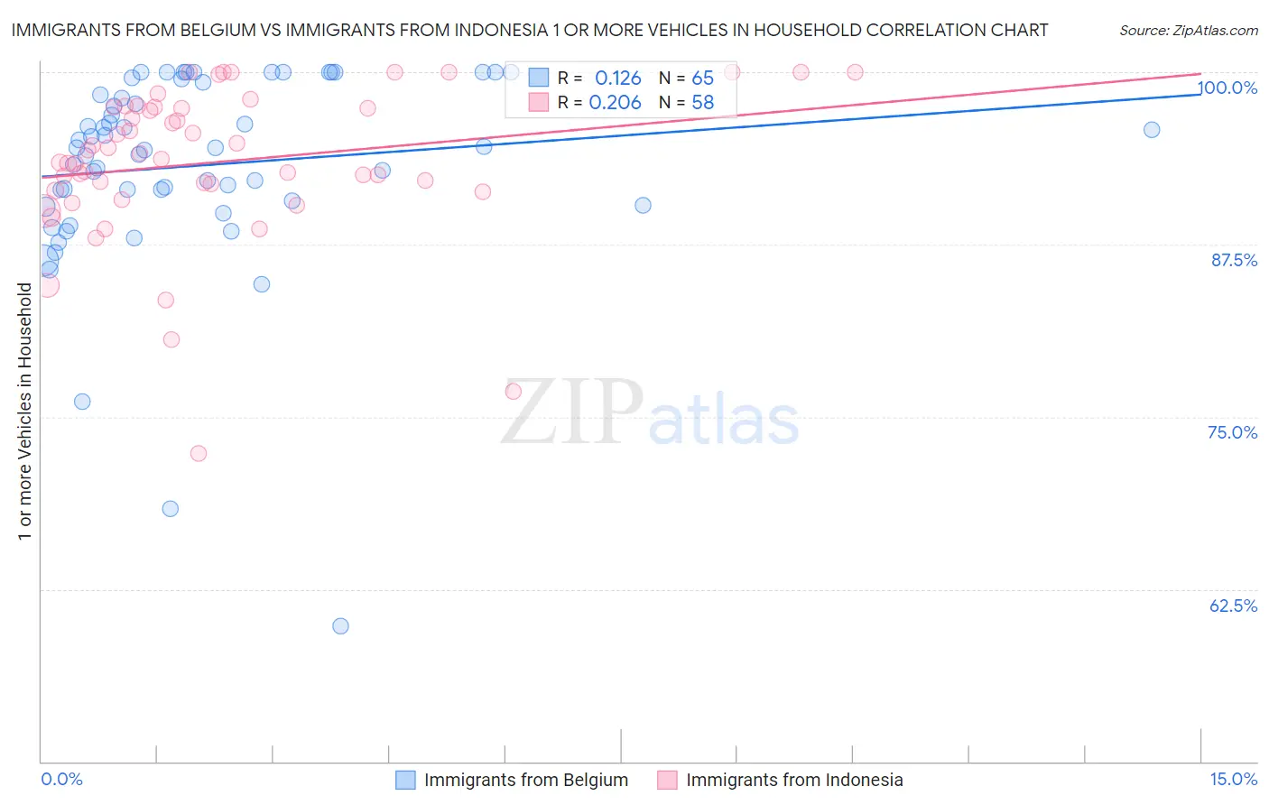 Immigrants from Belgium vs Immigrants from Indonesia 1 or more Vehicles in Household