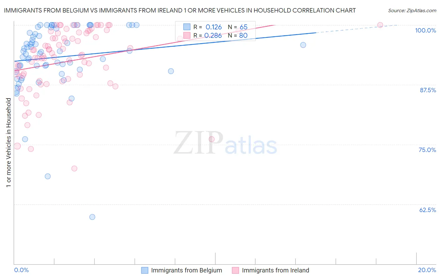 Immigrants from Belgium vs Immigrants from Ireland 1 or more Vehicles in Household