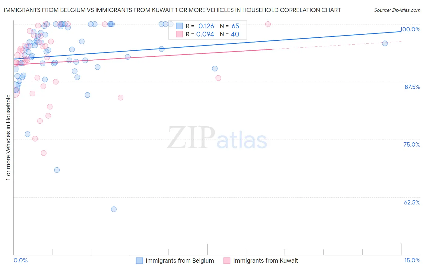 Immigrants from Belgium vs Immigrants from Kuwait 1 or more Vehicles in Household