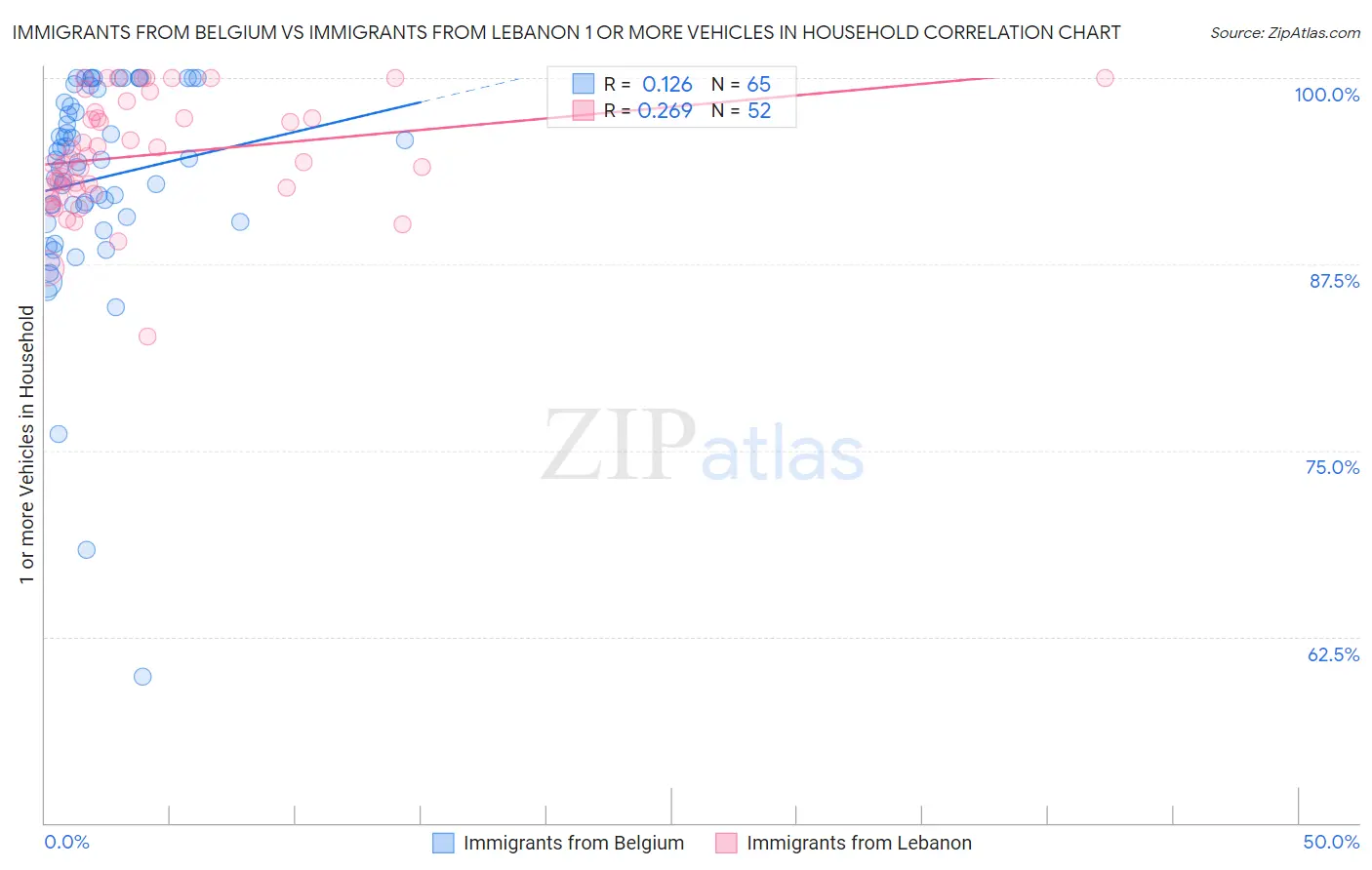 Immigrants from Belgium vs Immigrants from Lebanon 1 or more Vehicles in Household