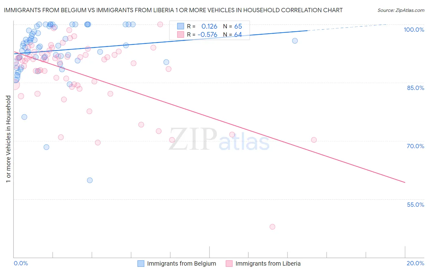 Immigrants from Belgium vs Immigrants from Liberia 1 or more Vehicles in Household