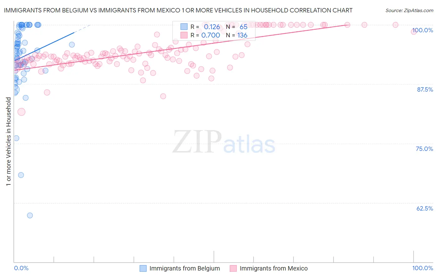 Immigrants from Belgium vs Immigrants from Mexico 1 or more Vehicles in Household