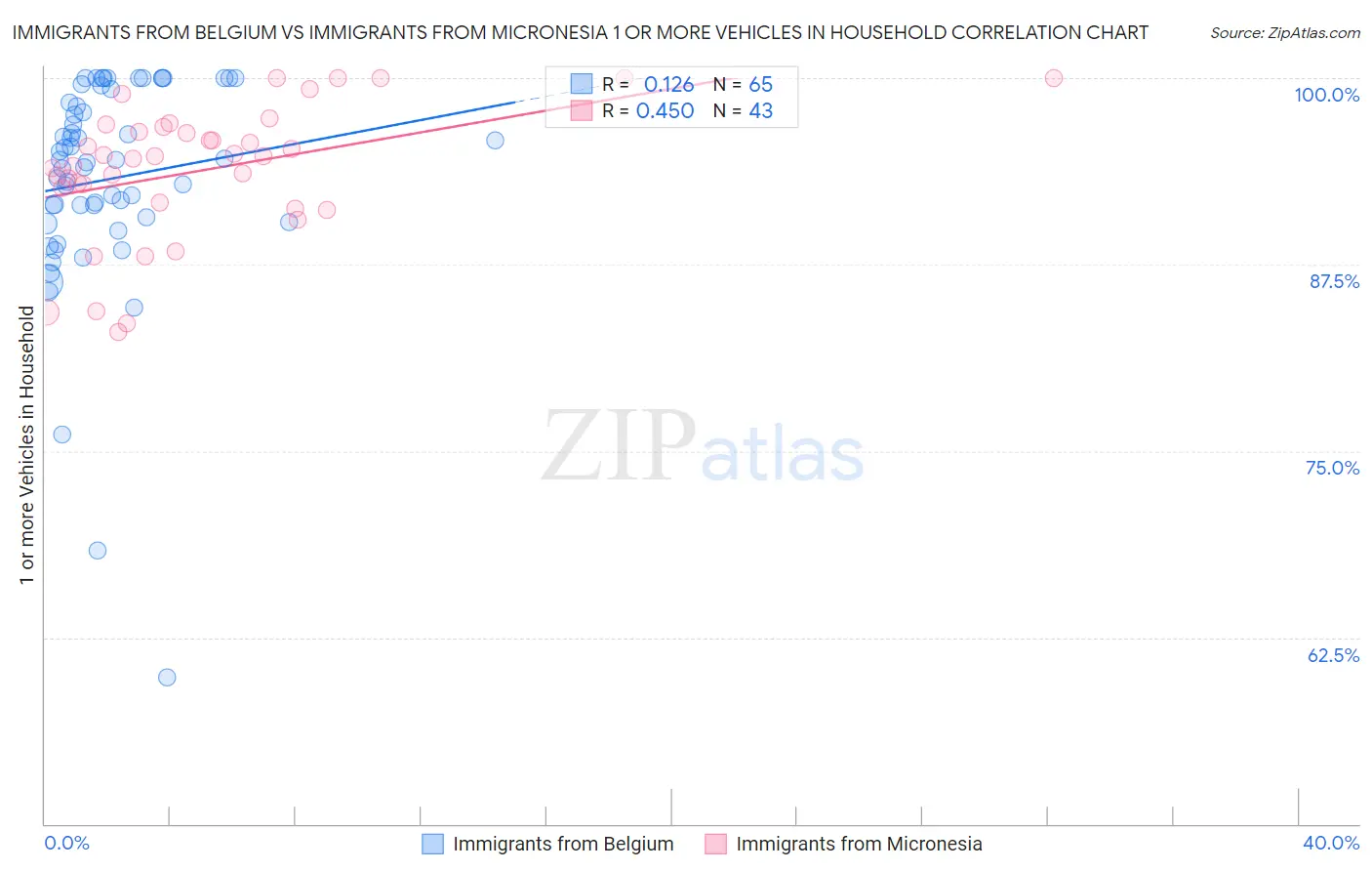 Immigrants from Belgium vs Immigrants from Micronesia 1 or more Vehicles in Household