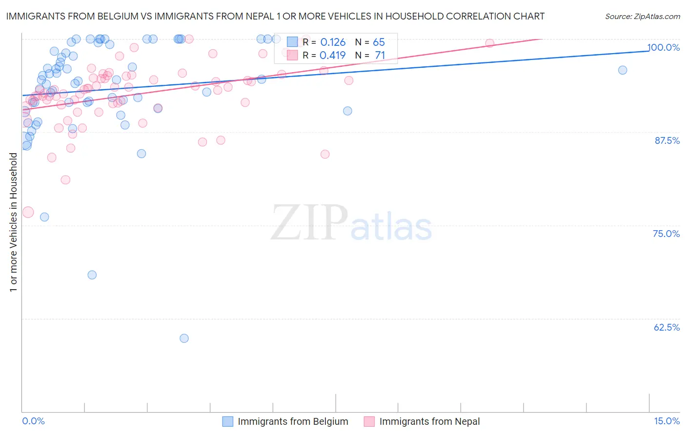 Immigrants from Belgium vs Immigrants from Nepal 1 or more Vehicles in Household