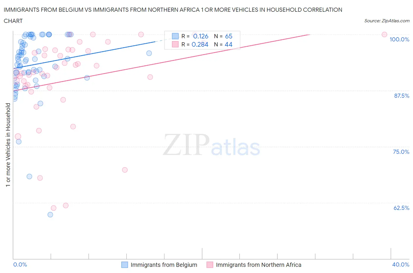 Immigrants from Belgium vs Immigrants from Northern Africa 1 or more Vehicles in Household