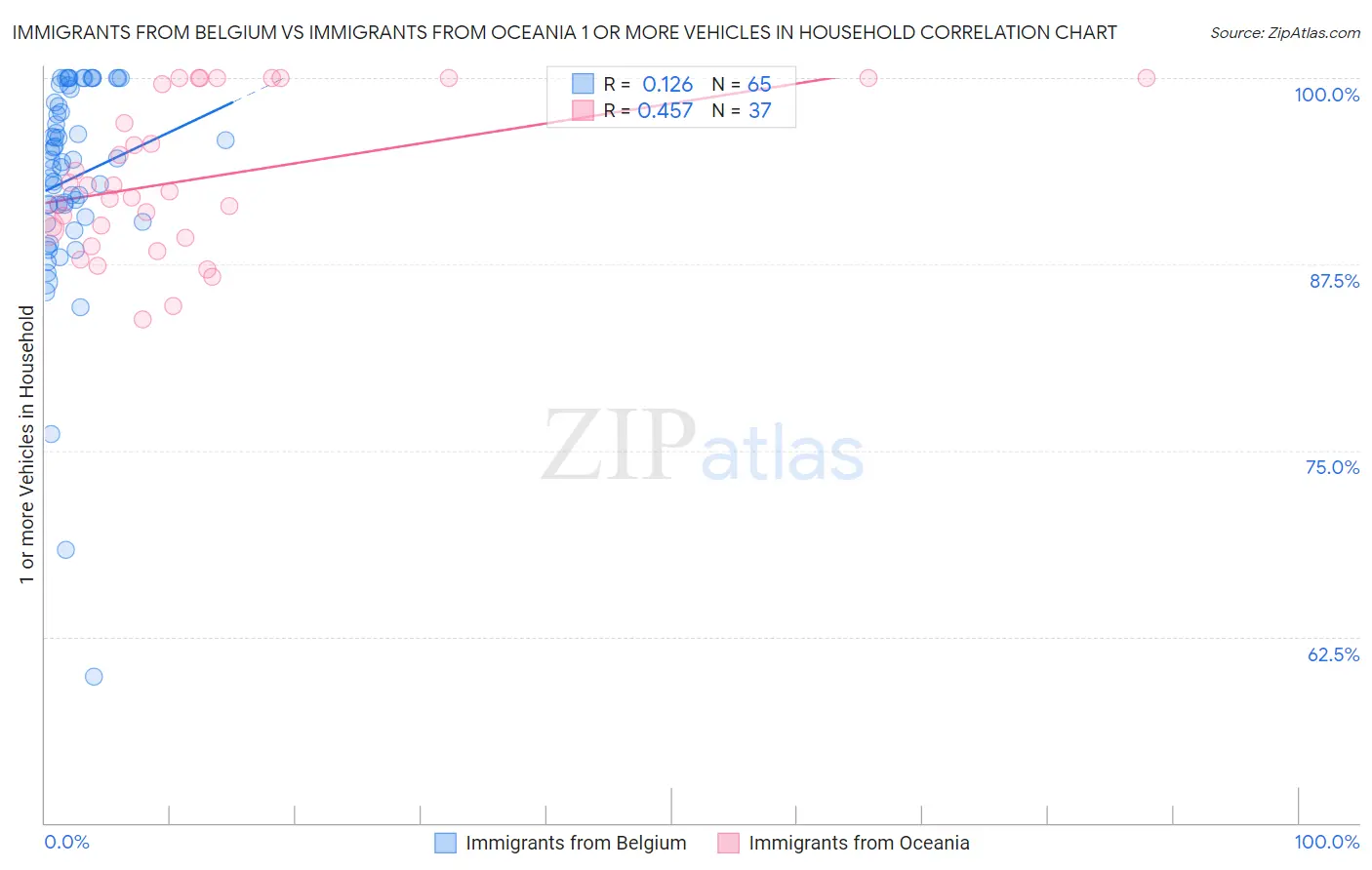 Immigrants from Belgium vs Immigrants from Oceania 1 or more Vehicles in Household