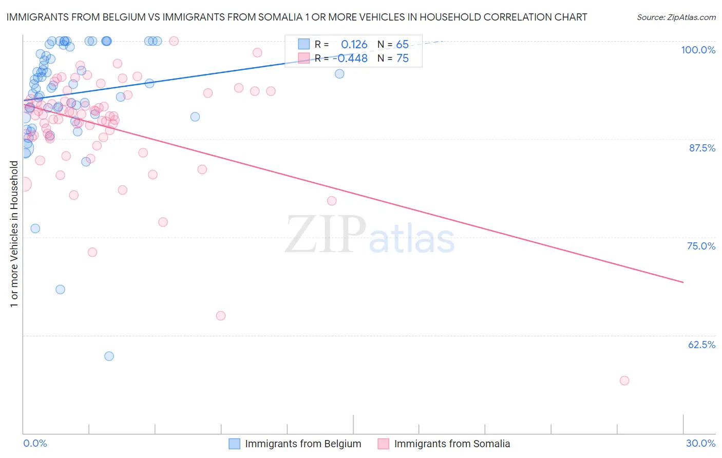 Immigrants from Belgium vs Immigrants from Somalia 1 or more Vehicles in Household