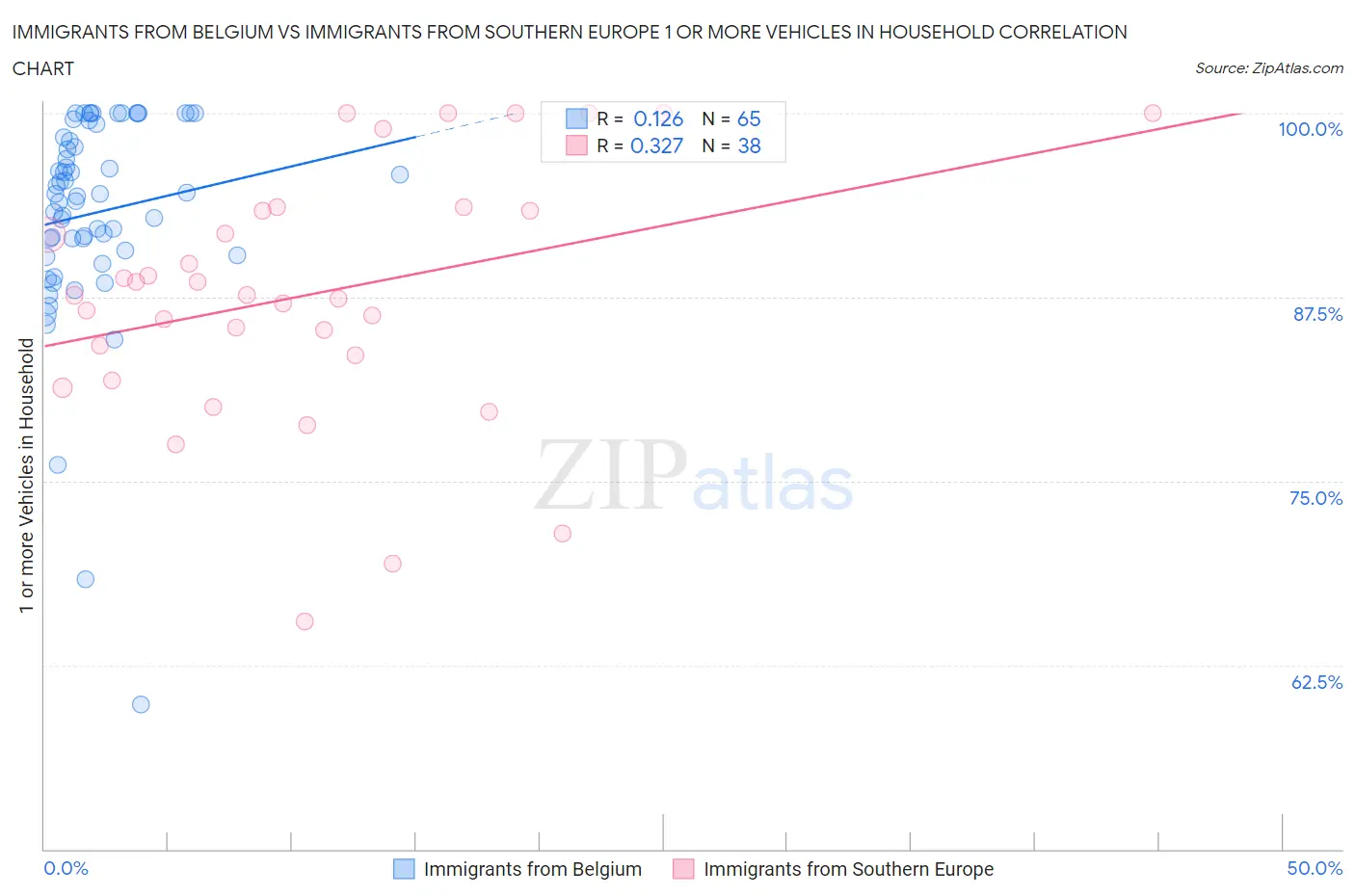 Immigrants from Belgium vs Immigrants from Southern Europe 1 or more Vehicles in Household