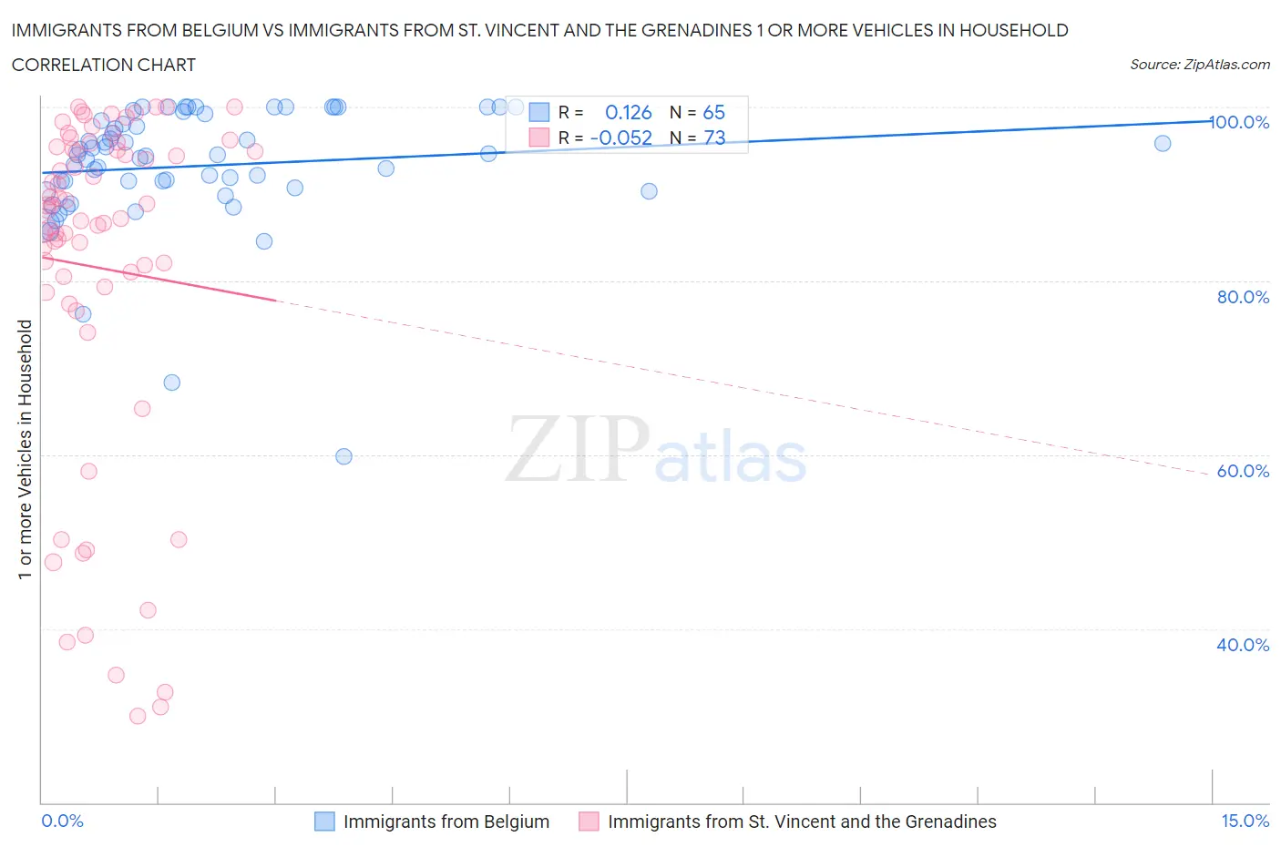 Immigrants from Belgium vs Immigrants from St. Vincent and the Grenadines 1 or more Vehicles in Household