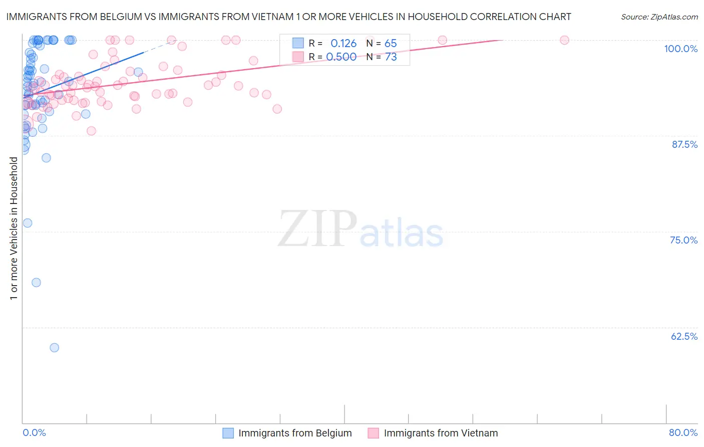 Immigrants from Belgium vs Immigrants from Vietnam 1 or more Vehicles in Household