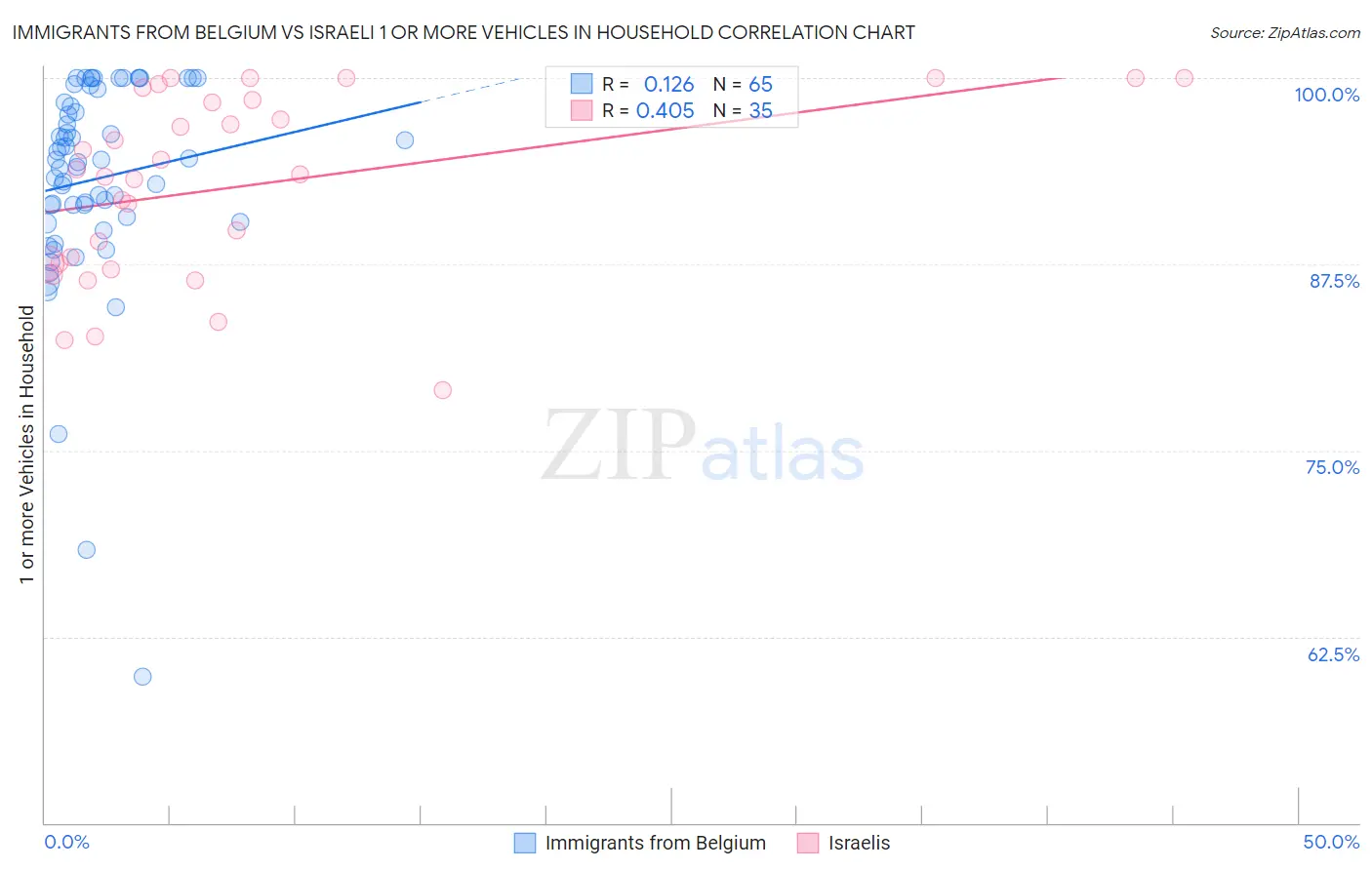 Immigrants from Belgium vs Israeli 1 or more Vehicles in Household