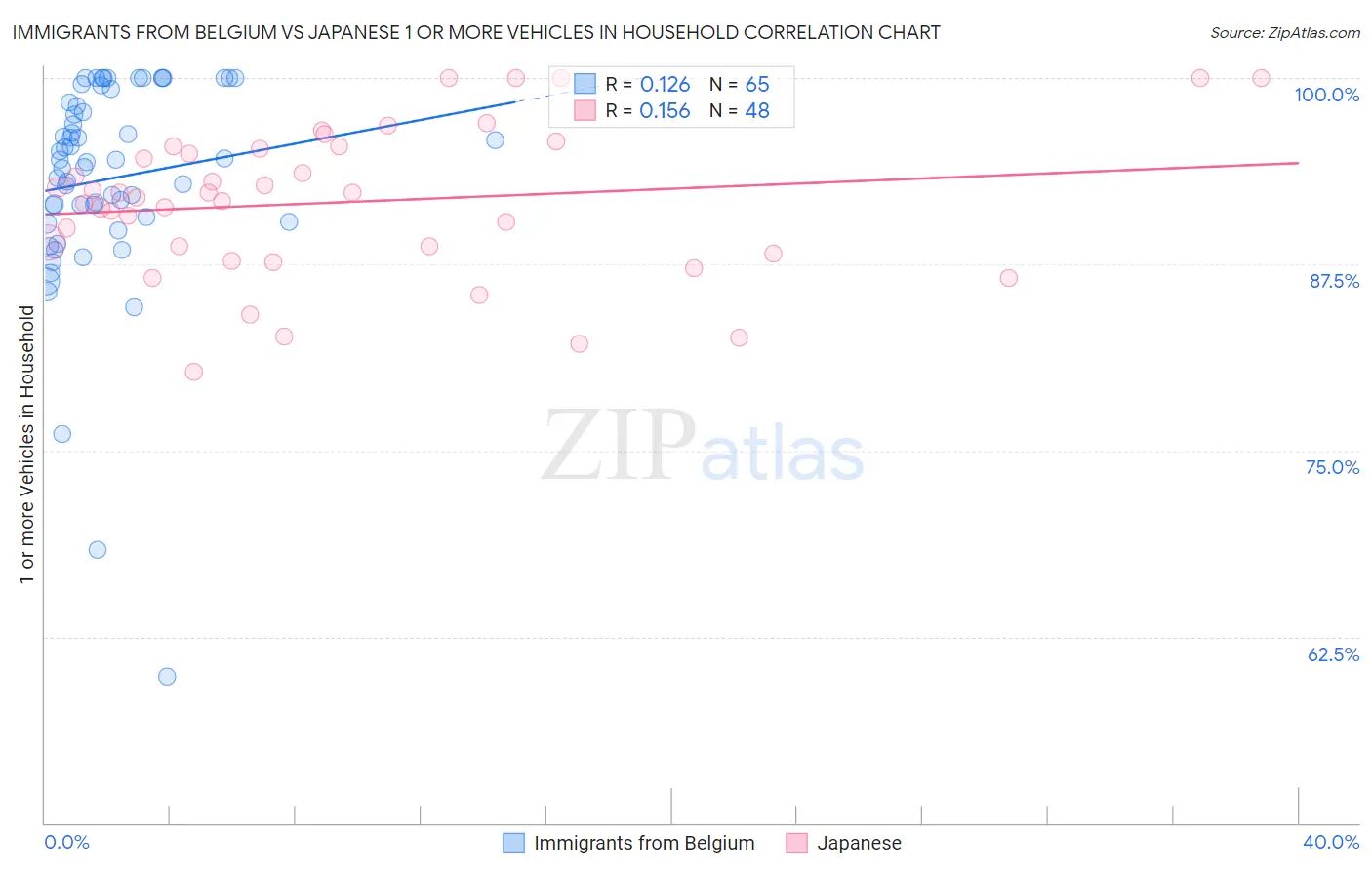 Immigrants from Belgium vs Japanese 1 or more Vehicles in Household