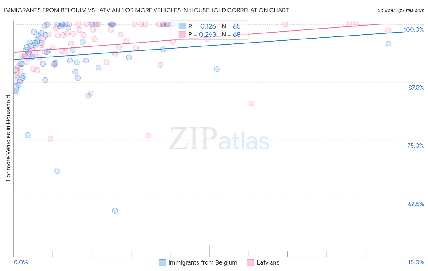 Immigrants from Belgium vs Latvian 1 or more Vehicles in Household