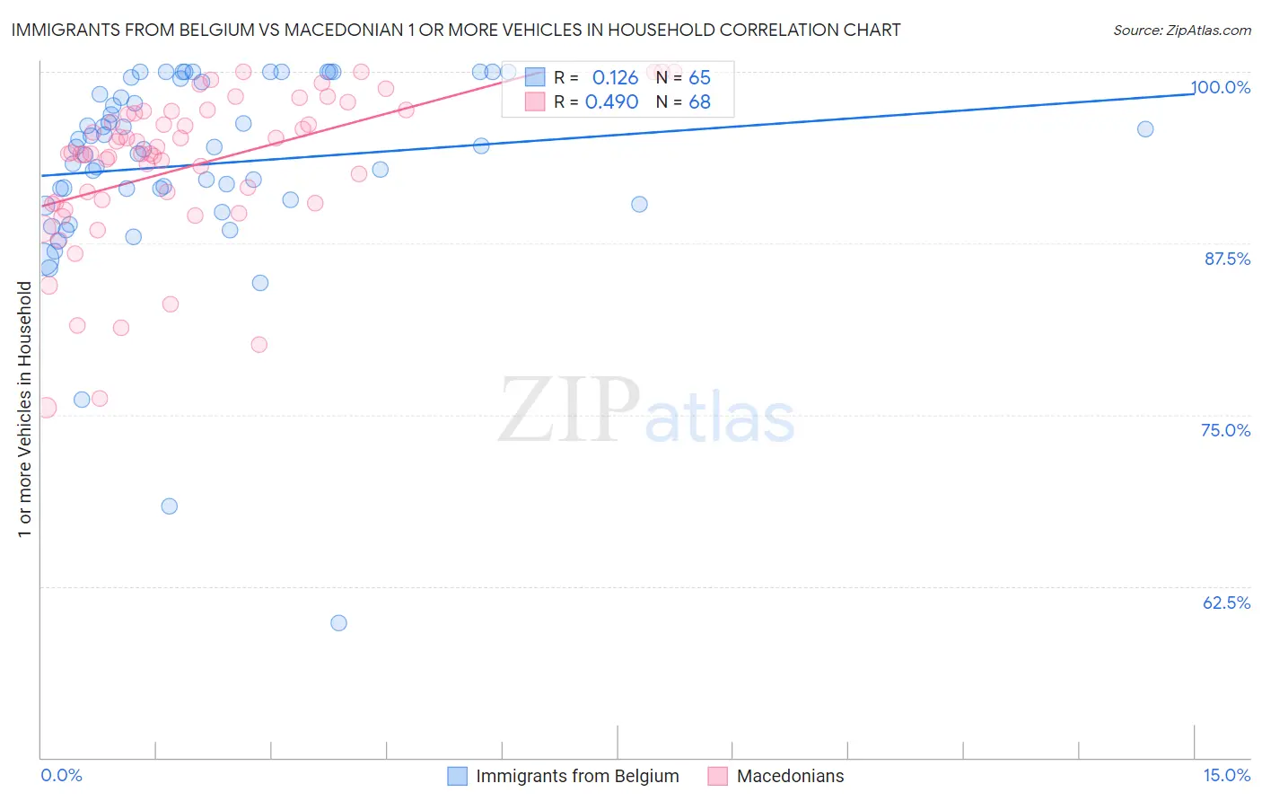 Immigrants from Belgium vs Macedonian 1 or more Vehicles in Household