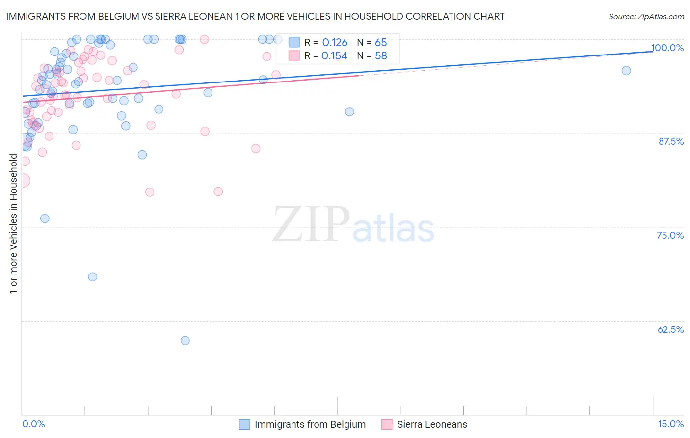 Immigrants from Belgium vs Sierra Leonean 1 or more Vehicles in Household