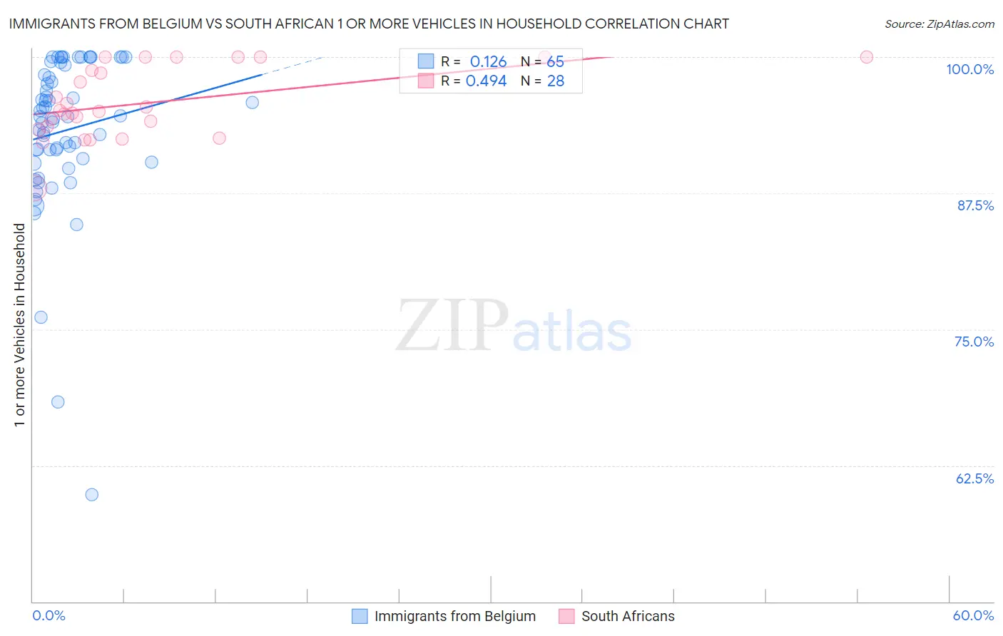 Immigrants from Belgium vs South African 1 or more Vehicles in Household