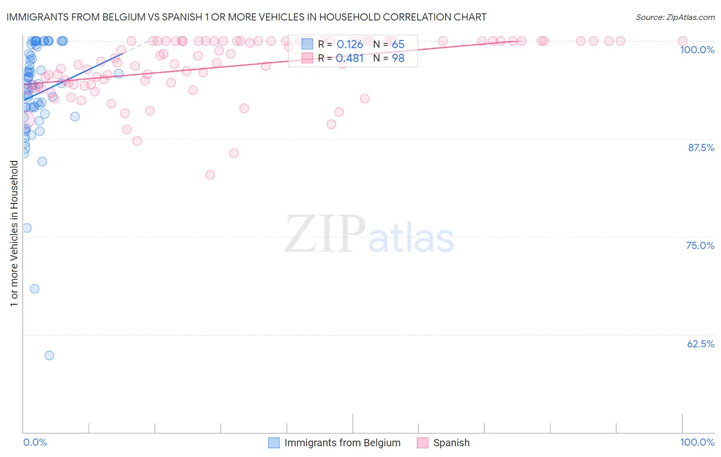 Immigrants from Belgium vs Spanish 1 or more Vehicles in Household