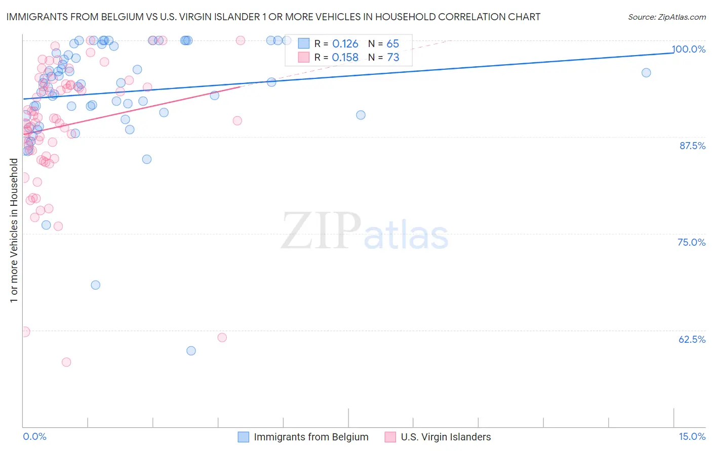 Immigrants from Belgium vs U.S. Virgin Islander 1 or more Vehicles in Household