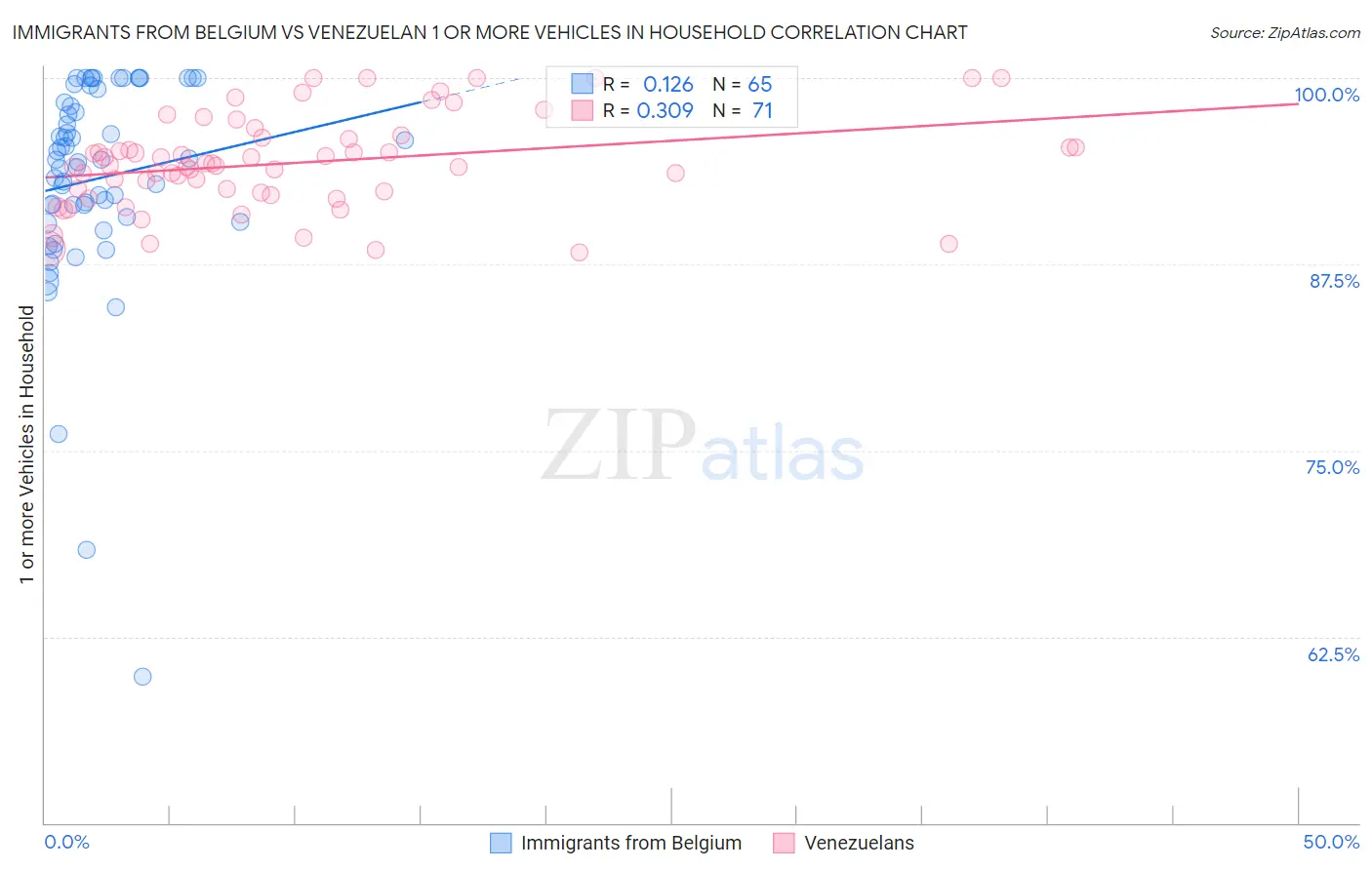 Immigrants from Belgium vs Venezuelan 1 or more Vehicles in Household