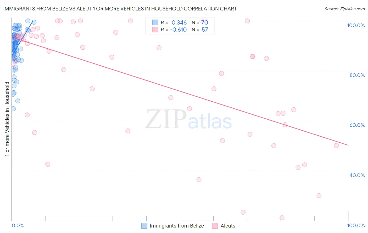 Immigrants from Belize vs Aleut 1 or more Vehicles in Household