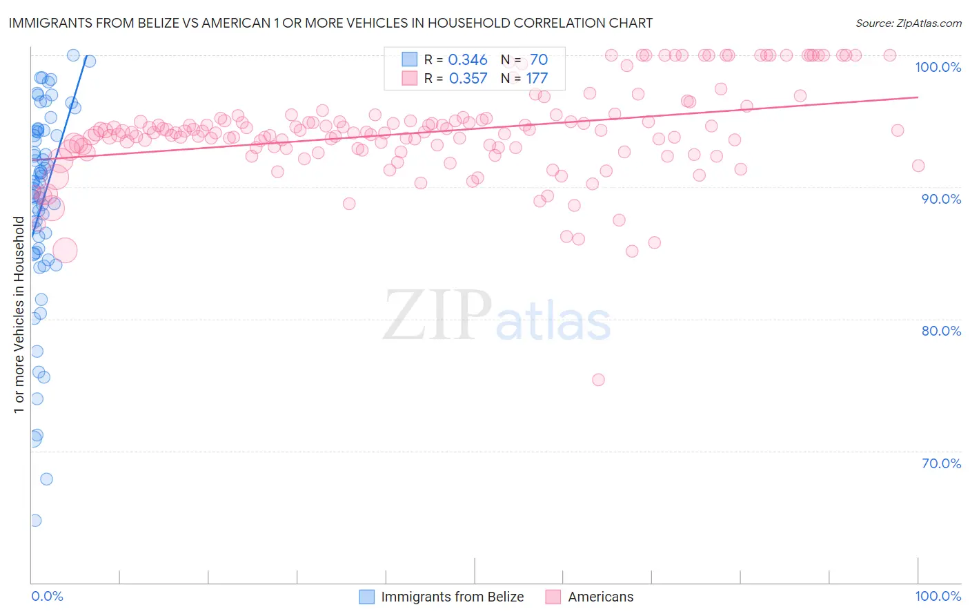 Immigrants from Belize vs American 1 or more Vehicles in Household