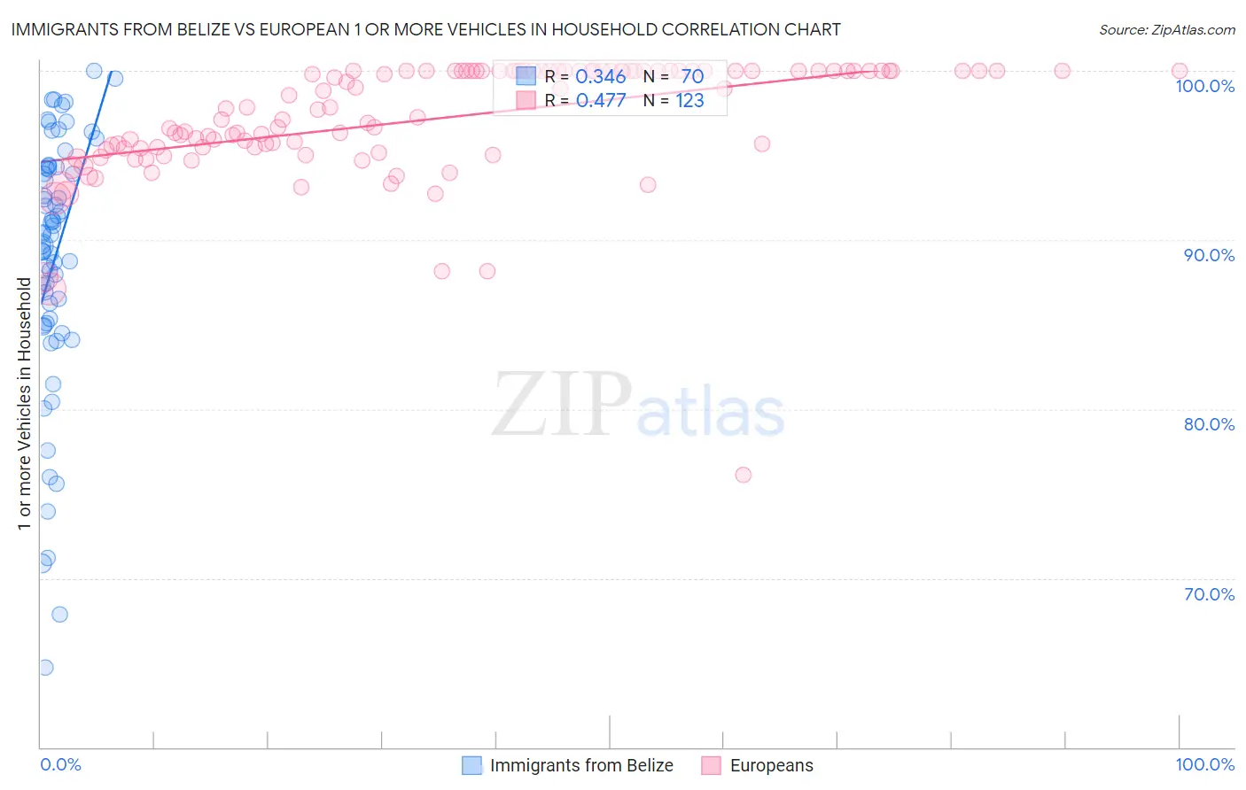 Immigrants from Belize vs European 1 or more Vehicles in Household