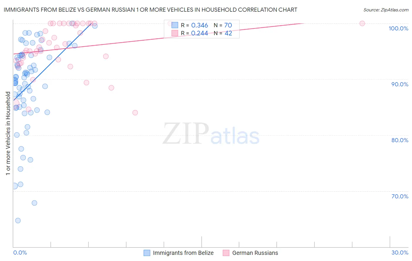 Immigrants from Belize vs German Russian 1 or more Vehicles in Household