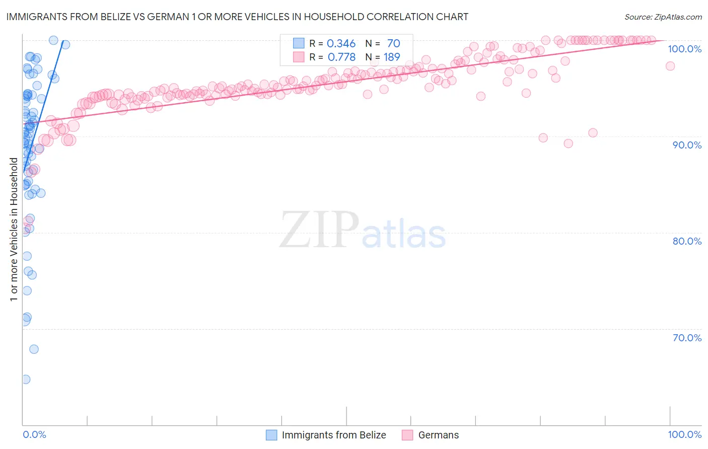 Immigrants from Belize vs German 1 or more Vehicles in Household