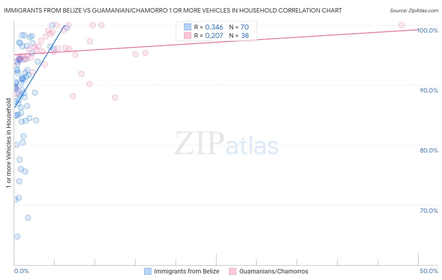 Immigrants from Belize vs Guamanian/Chamorro 1 or more Vehicles in Household