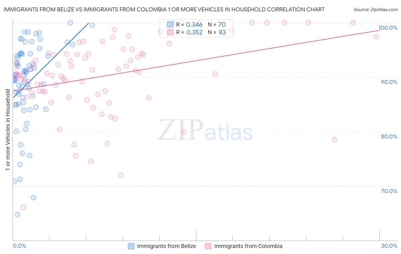 Immigrants from Belize vs Immigrants from Colombia 1 or more Vehicles in Household