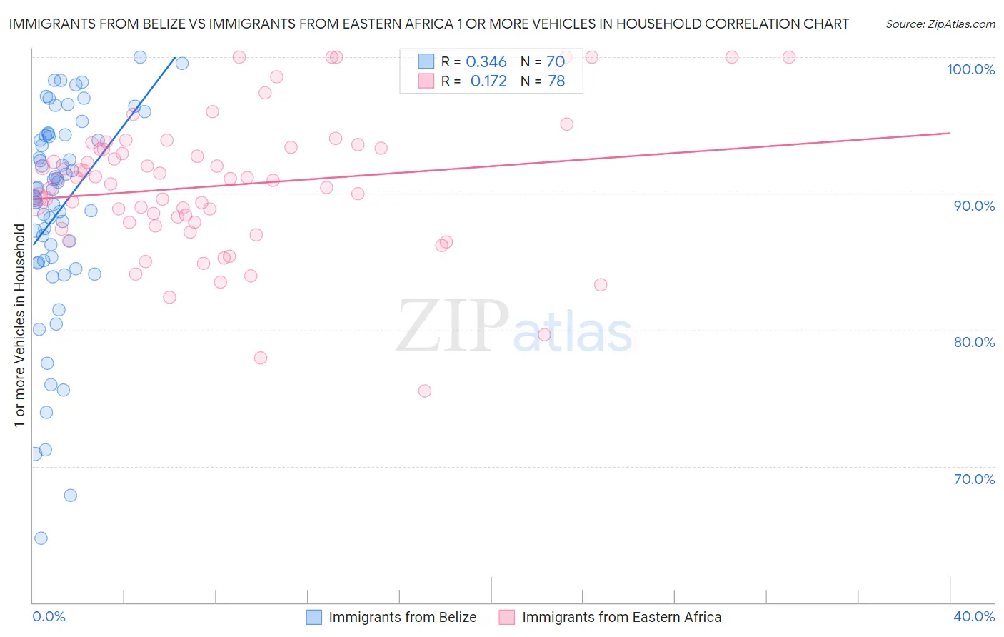 Immigrants from Belize vs Immigrants from Eastern Africa 1 or more Vehicles in Household