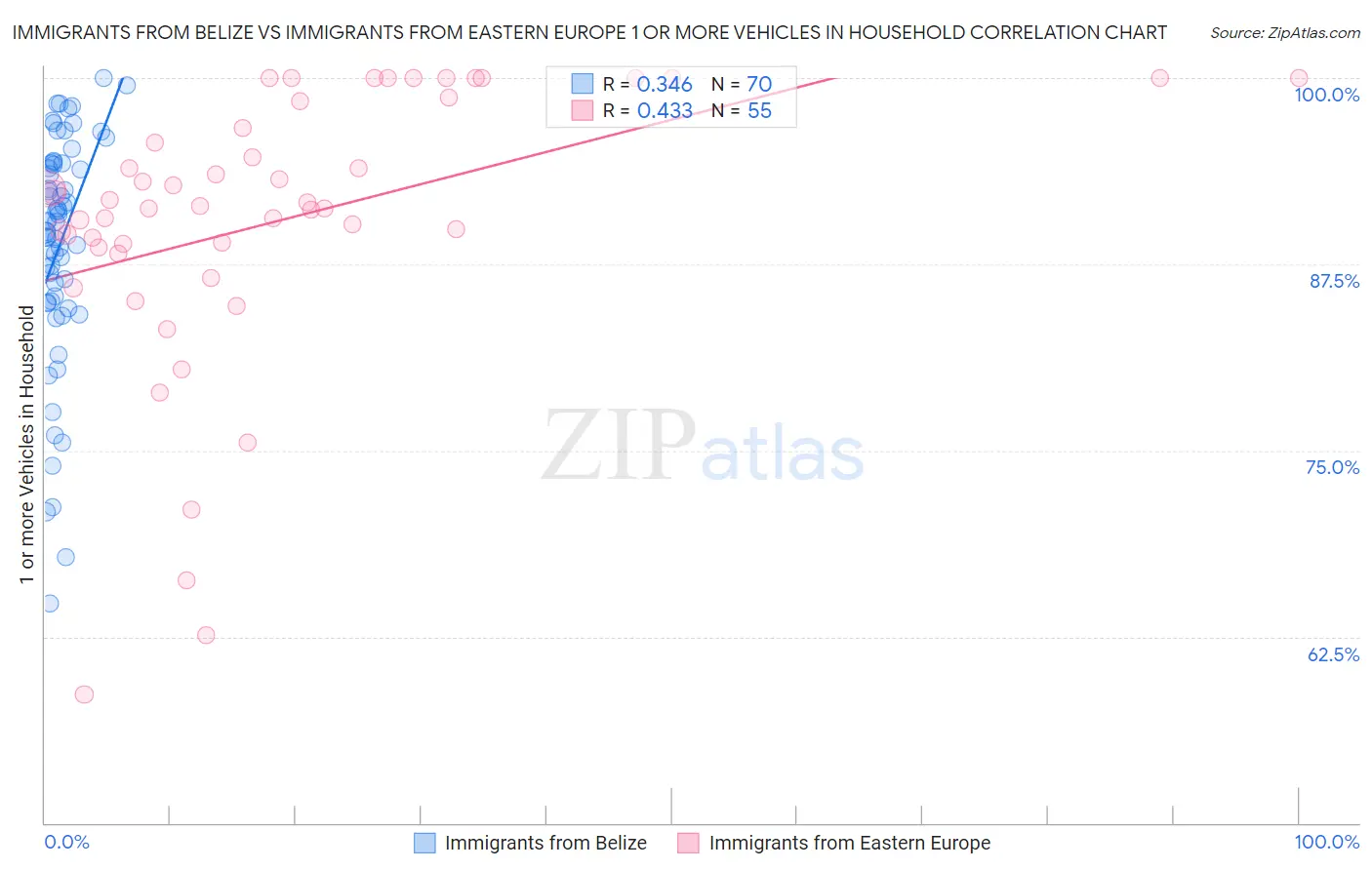 Immigrants from Belize vs Immigrants from Eastern Europe 1 or more Vehicles in Household