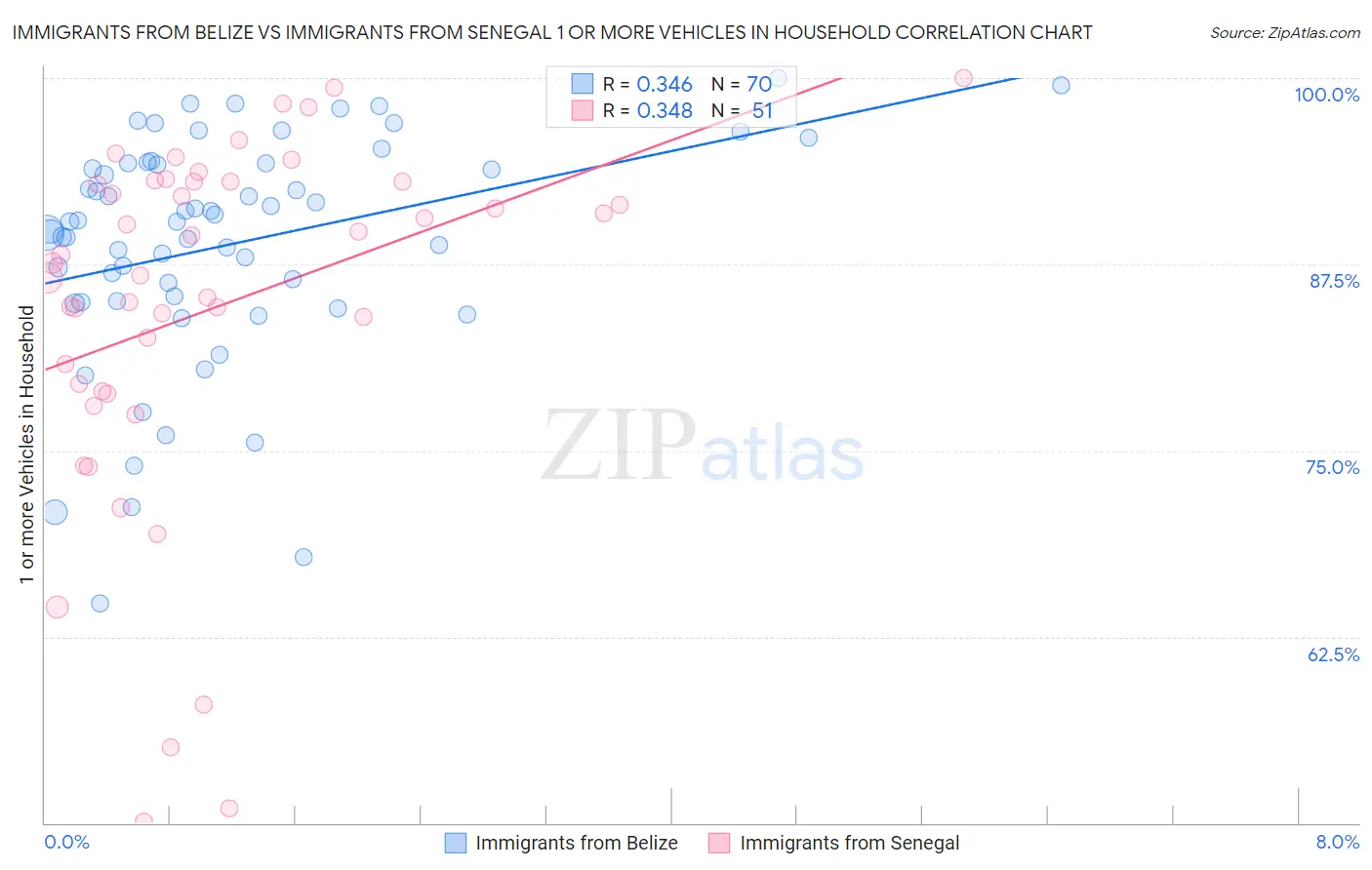 Immigrants from Belize vs Immigrants from Senegal 1 or more Vehicles in Household