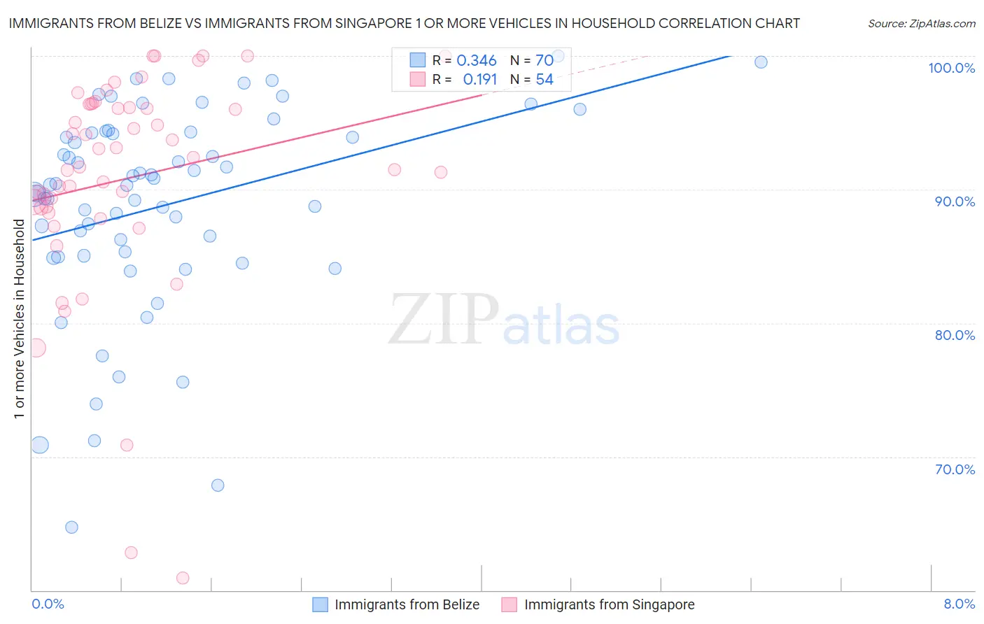 Immigrants from Belize vs Immigrants from Singapore 1 or more Vehicles in Household