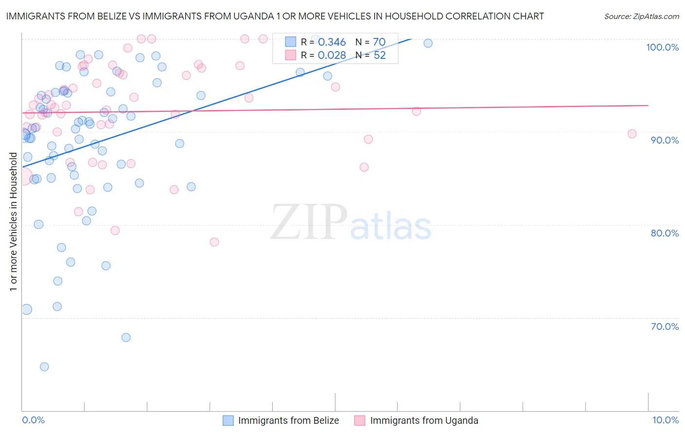 Immigrants from Belize vs Immigrants from Uganda 1 or more Vehicles in Household