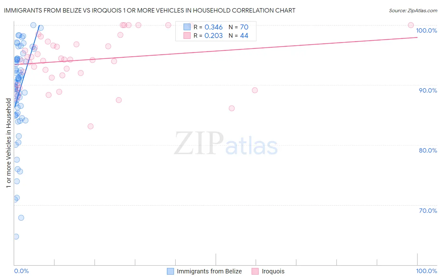 Immigrants from Belize vs Iroquois 1 or more Vehicles in Household