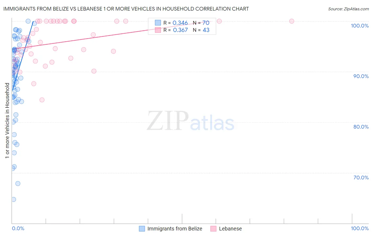 Immigrants from Belize vs Lebanese 1 or more Vehicles in Household