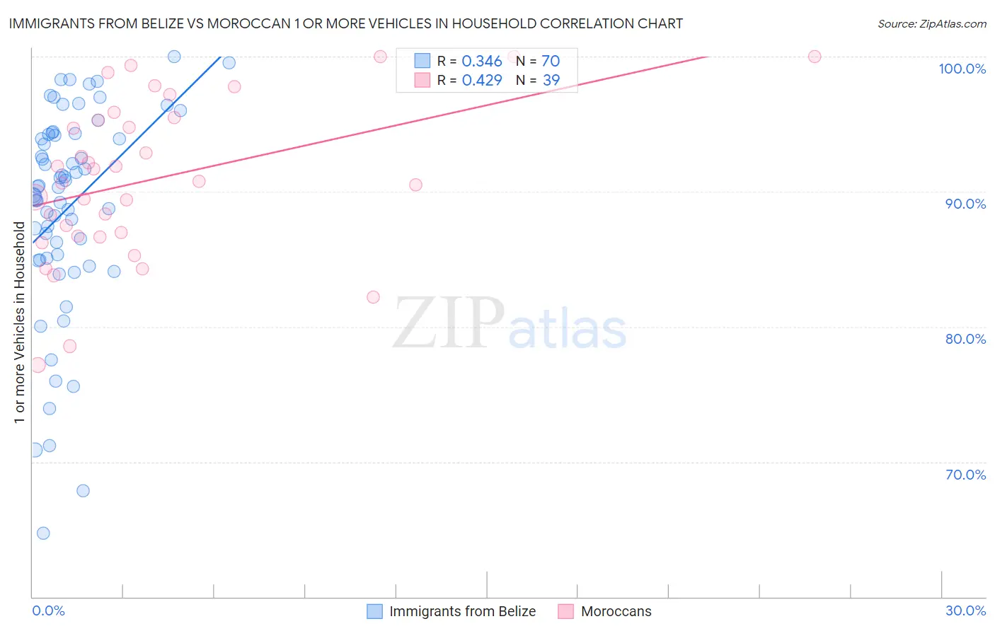 Immigrants from Belize vs Moroccan 1 or more Vehicles in Household