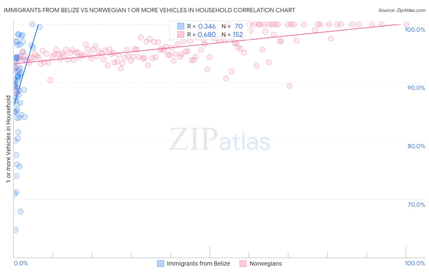 Immigrants from Belize vs Norwegian 1 or more Vehicles in Household