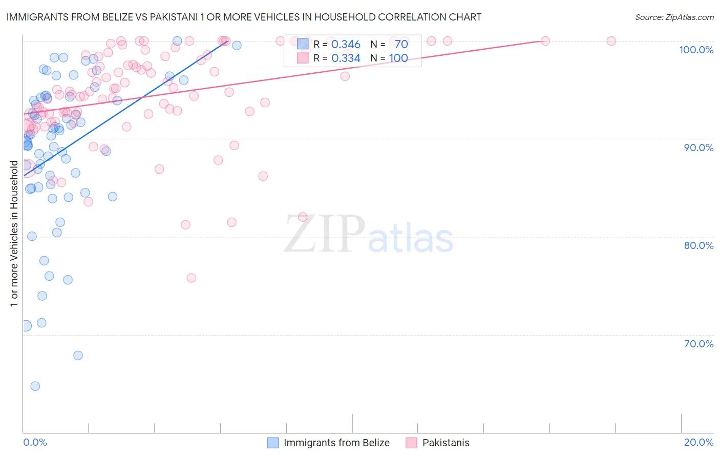 Immigrants from Belize vs Pakistani 1 or more Vehicles in Household