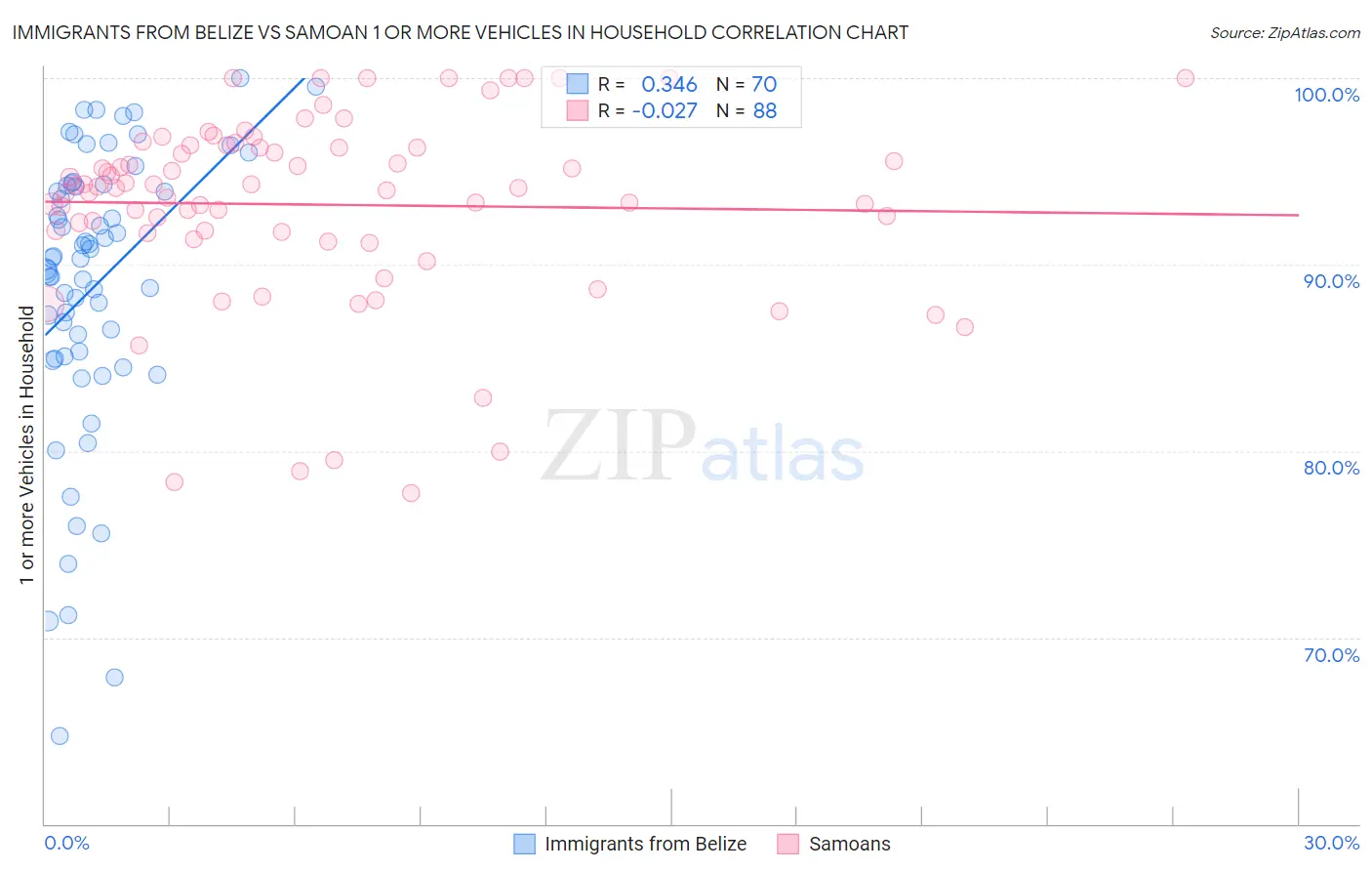 Immigrants from Belize vs Samoan 1 or more Vehicles in Household