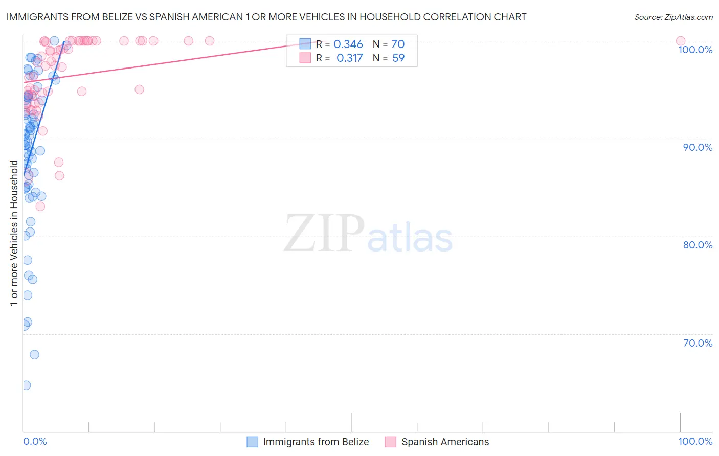 Immigrants from Belize vs Spanish American 1 or more Vehicles in Household